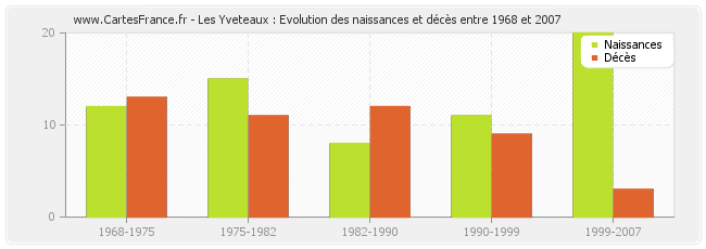 Les Yveteaux : Evolution des naissances et décès entre 1968 et 2007